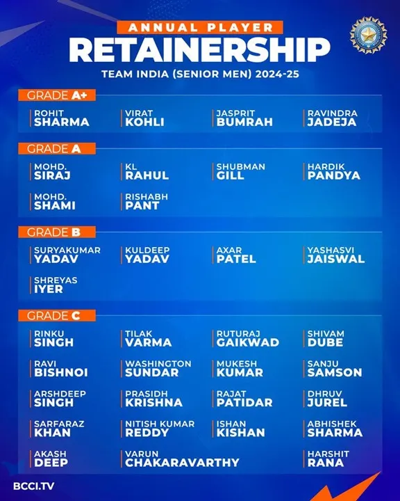 BCCI એ ક્રિકેટ પ્લેયર્સના વાર્ષિક કોન્ટ્રાક્ટની કરી જાહેરાત; A+ ગ્રેડ કેટેગરીના ખેલાડીઓને દરવર્ષે રૂ. 7 કરોડ