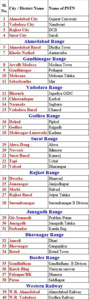 ગુજરાતના પોલીસ સ્ટેશનોનું રેન્કિંગ હવે સિટીઝન સેન્ટ્રીક કામગીરી અને સુવિધાઓ પર આધારિત થશે