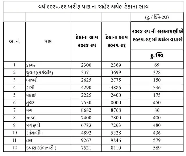 ખેડૂતોને પોષણક્ષમ ભાવ મળી રહે તે માટે ટેકાના ભાવમાં રૂ. ૬૯ થી ૫૯૬ પ્રતિ ક્વિ. નો વધારો કરાયો